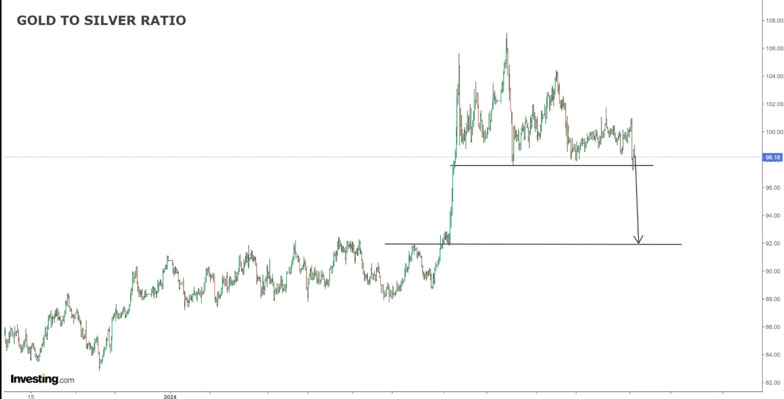 Gold vs. Silver Ratio