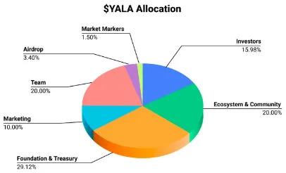 Yala Tokenomics Yala Tokenomics