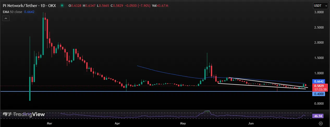 PICOIN USDT CHART-1 Day PICOIN USDT CHART-1 Day