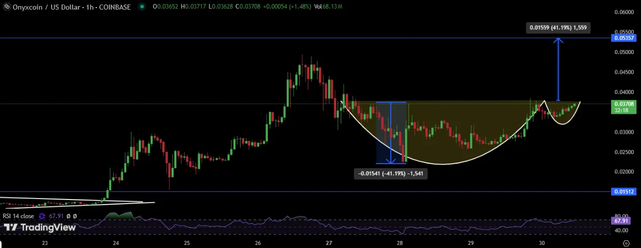 XCN Technical Analysis XCN Technical Analysis