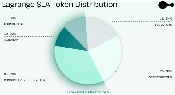 Lagrange tokenomics Lagrange tokenomics