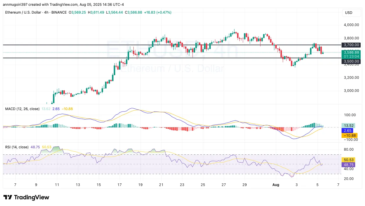 Ethereum Price Analysis