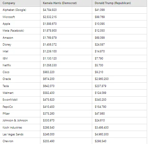 US Election campaign Donations