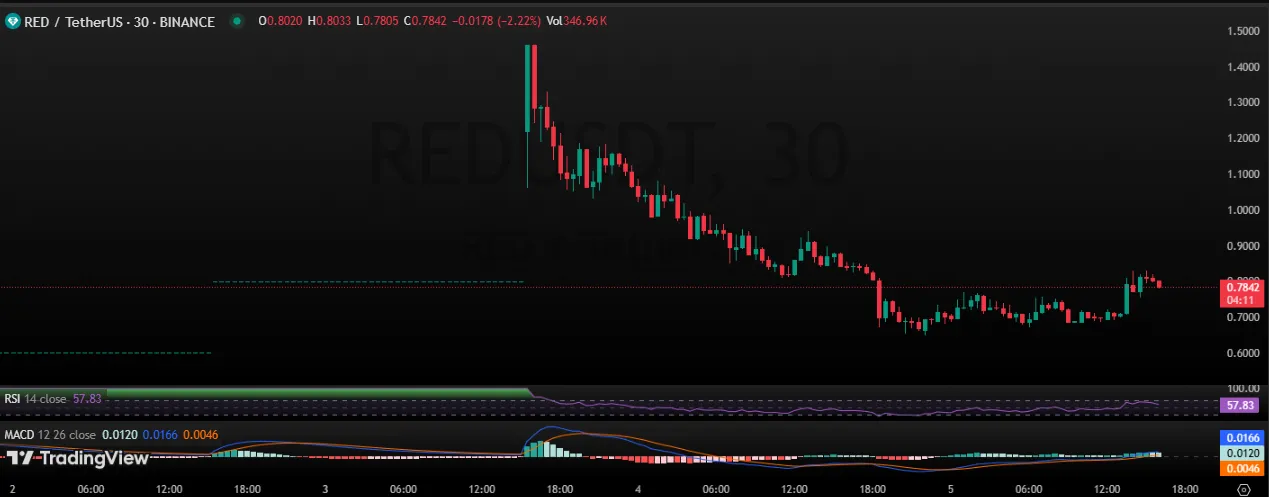 RedStone Price Chart