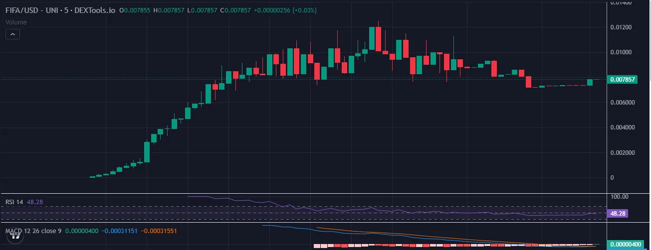 FIFA Crypto Price Prediction
