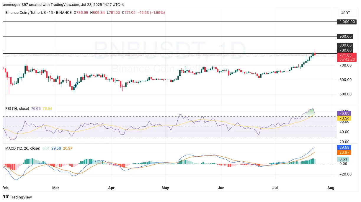 Binance Coin Price Chart