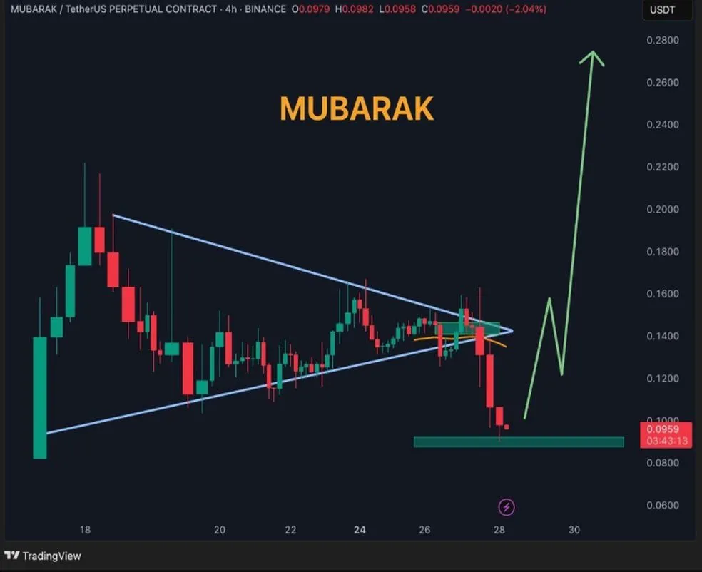 TradingView Chart TradingView Chart