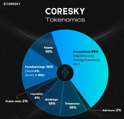 CSKY Tokenomics CSKY Tokenomics