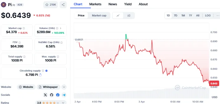 price chart of pi coin 