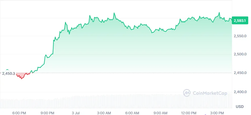 Ethereum Price Surge Today
