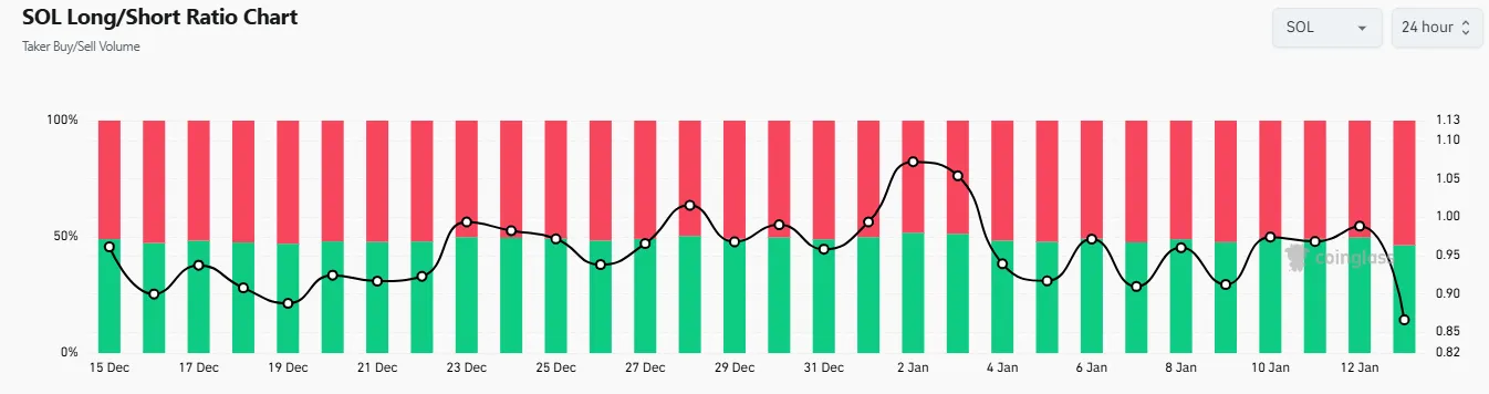 Solana Long/short Ratio Chart