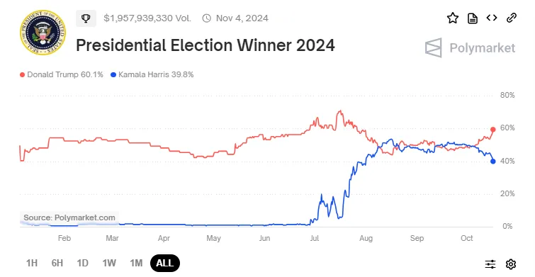 Trump vs. Harris Polymarket Race
