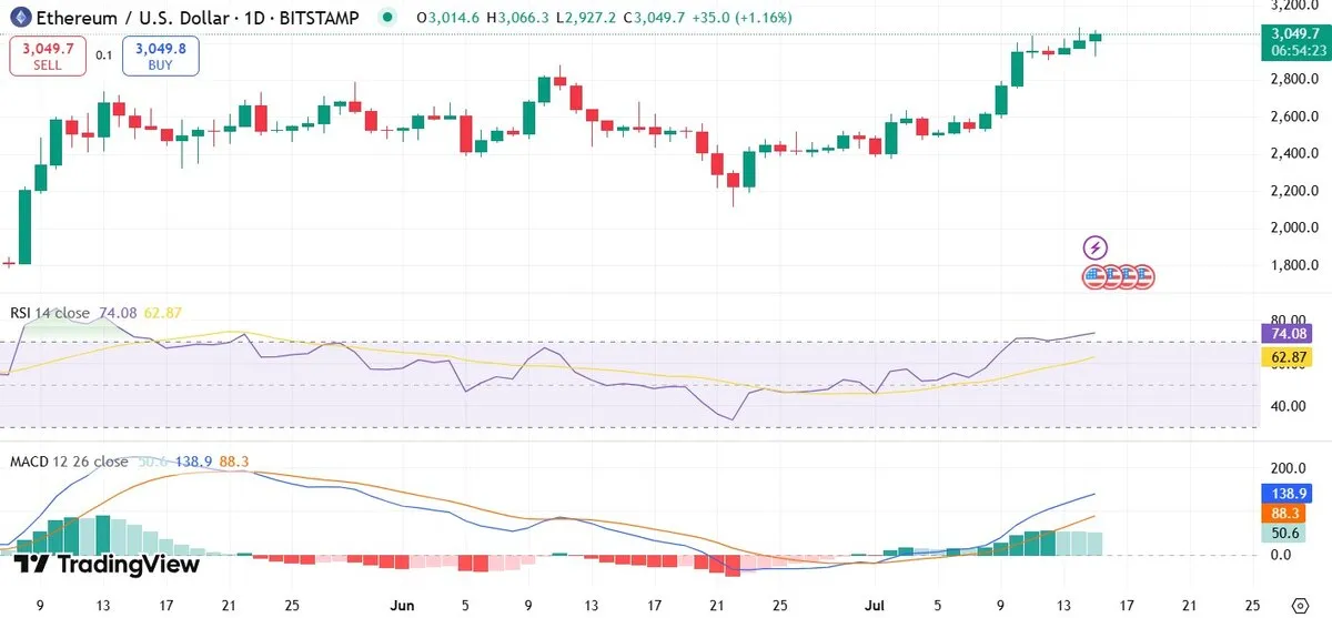 Ethereum Altcoin Rally