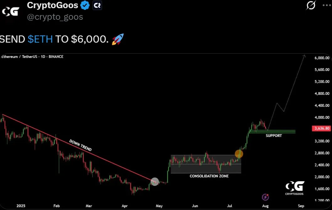 Ethereum To $6K Price