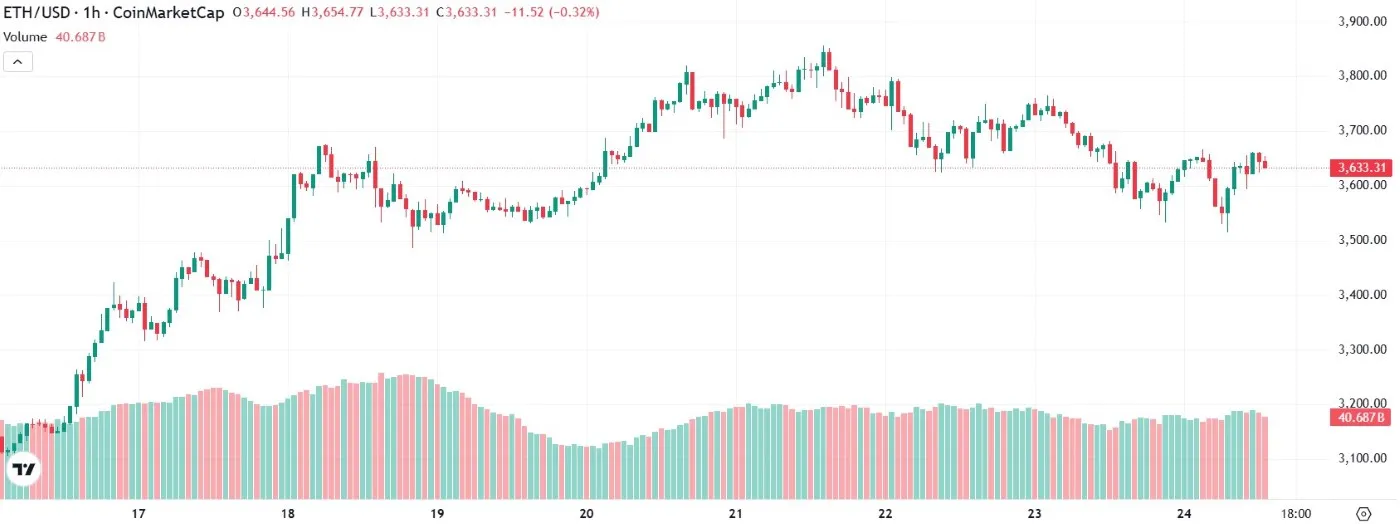 Ethereum Price Prediction $5K Target