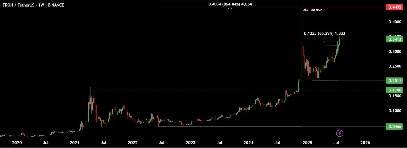 Tron price breakout analysis $1