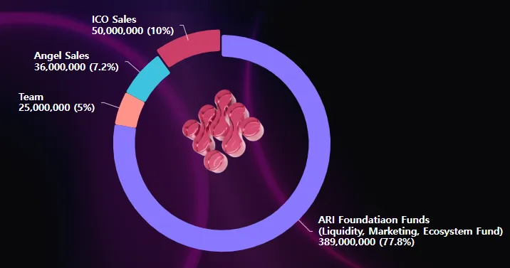 Ari tokenomics Ari tokenomics