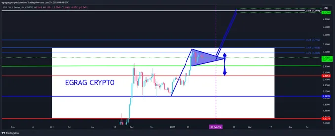 XRP 1-Day Time Frame Analysis