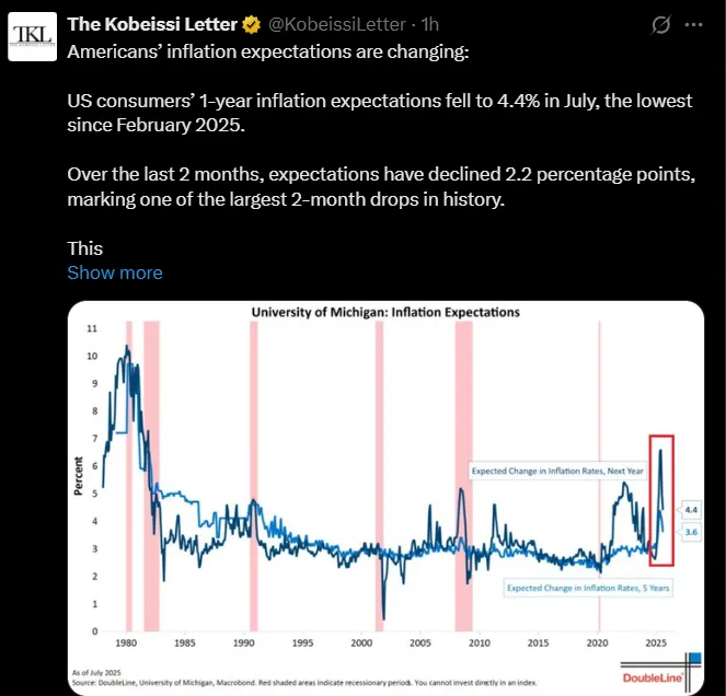 America Inflation Rate