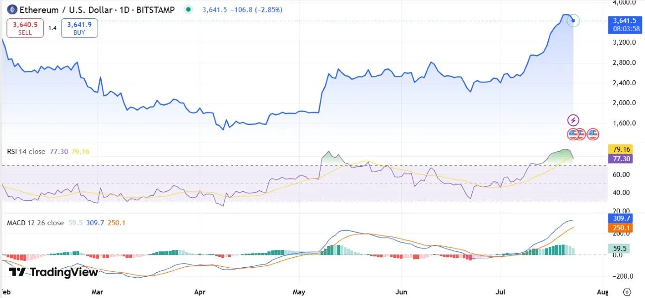 Ethereum Price Today