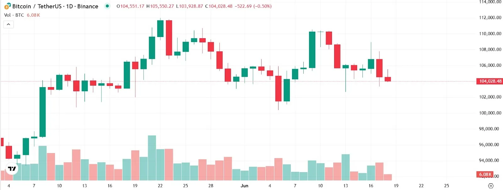 Bitcoin Price Crash Chart
