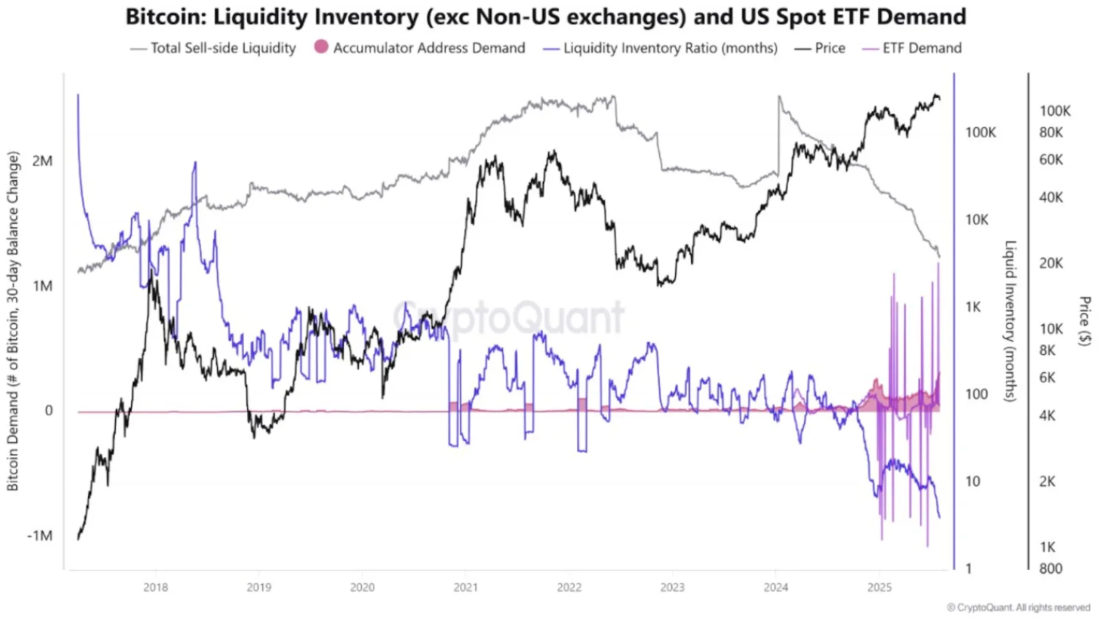 Bitcoin Liquidty Inventory and US Spot ETF Demand Bitcoin Liquidty Inventory and US Spot ETF Demand
