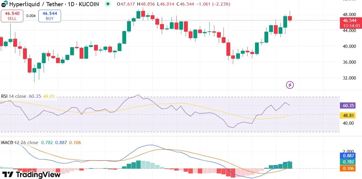 Hyperliquid Price Analysis