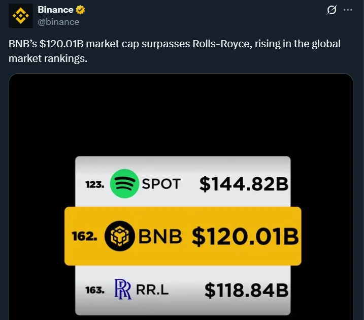 BNB Market Cap surpasses RR