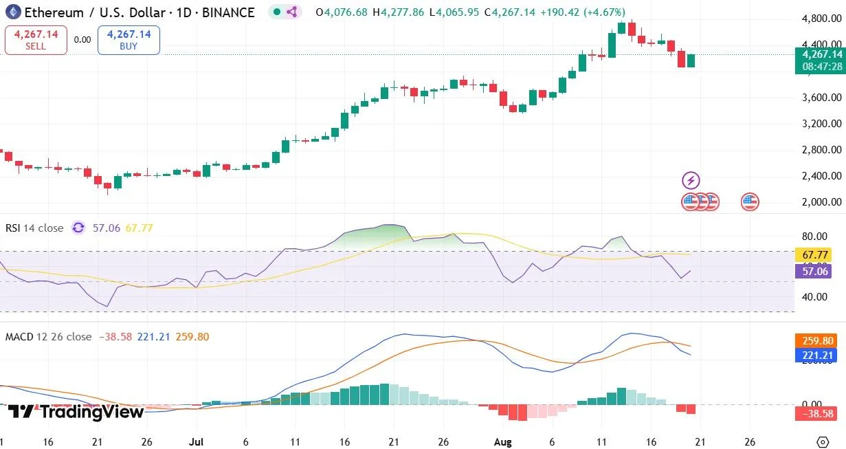 ETH Price Chart Analysis Today