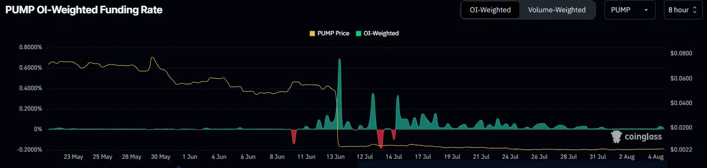 PUMP Weighted Funding Rate PUMP Weighted Funding Rate