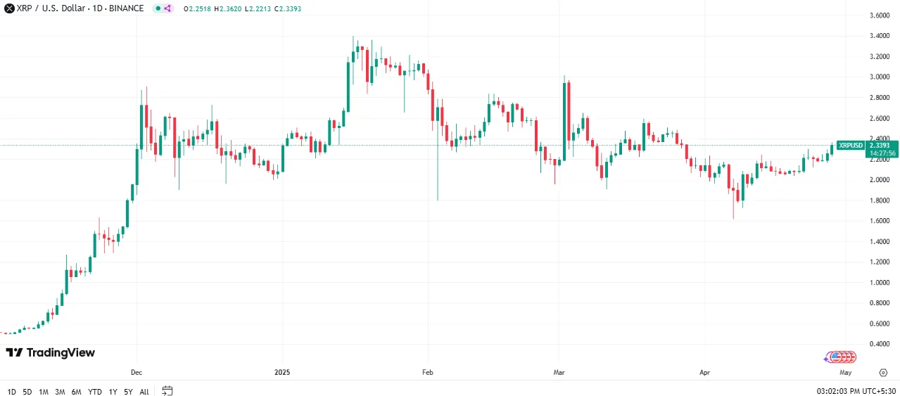 XRP Price chart XRP Price chart