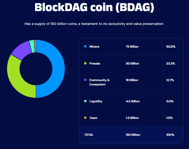 BDAG tokenomics BDAG tokenomics