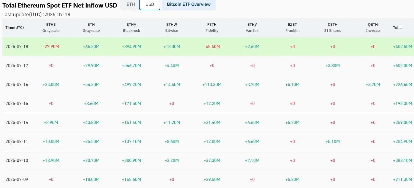Ethereum ETF Inflows Blackrock ETHA