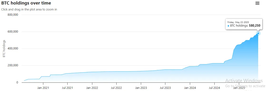 MicroStrategy Bitcoin holding
