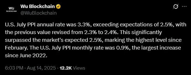 July US PPI Data Surge 3.3%