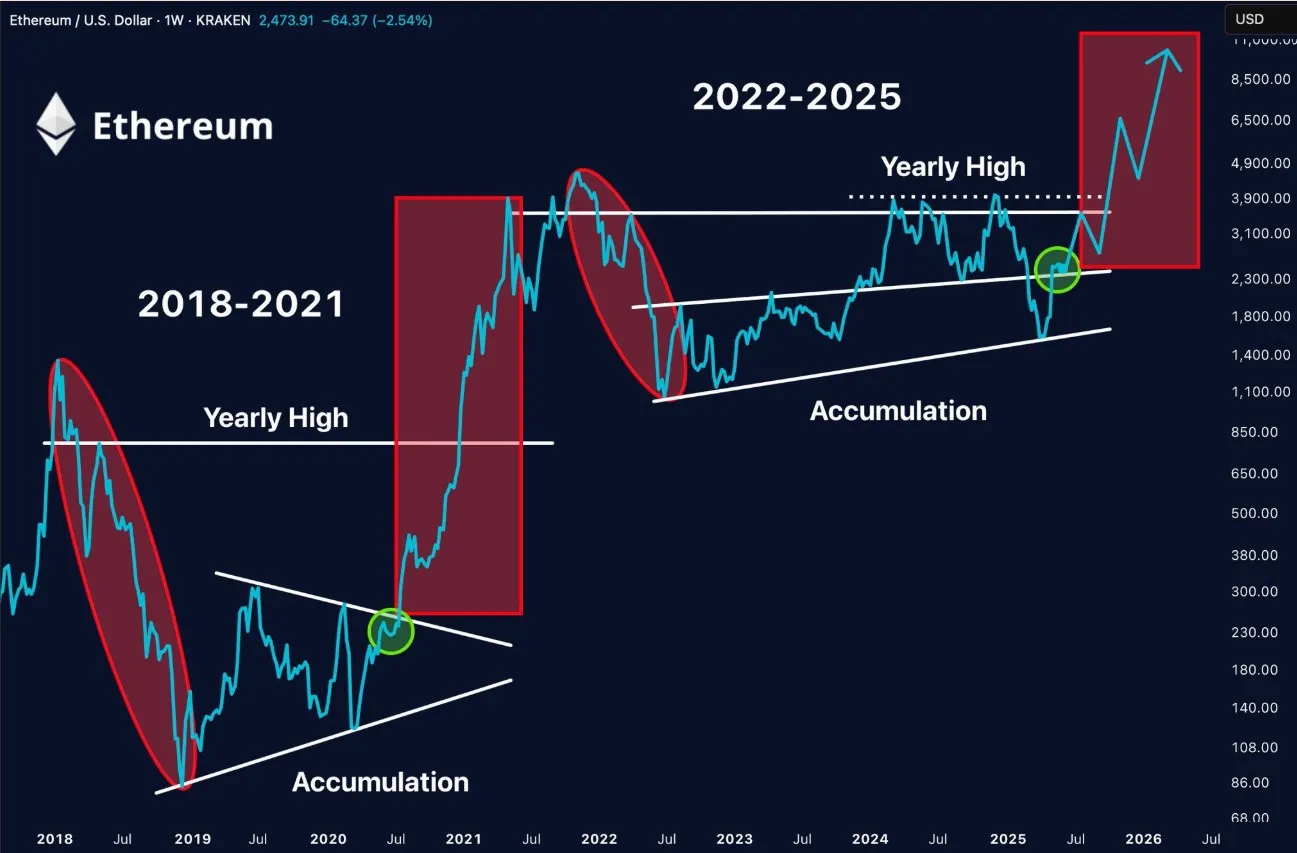Ethereum Accumulation Chart