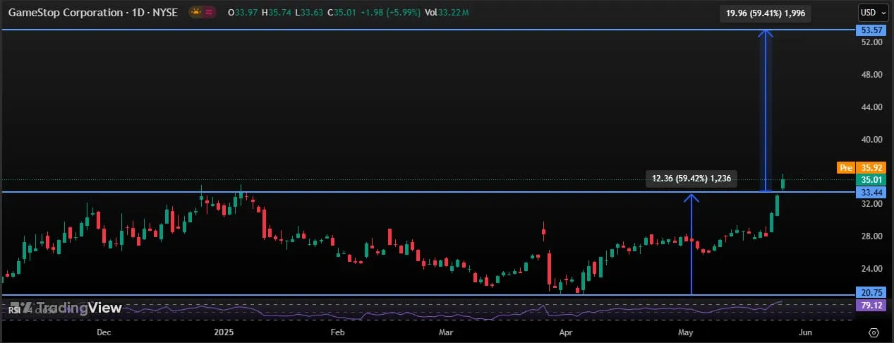 GameStop $GME Stock Price