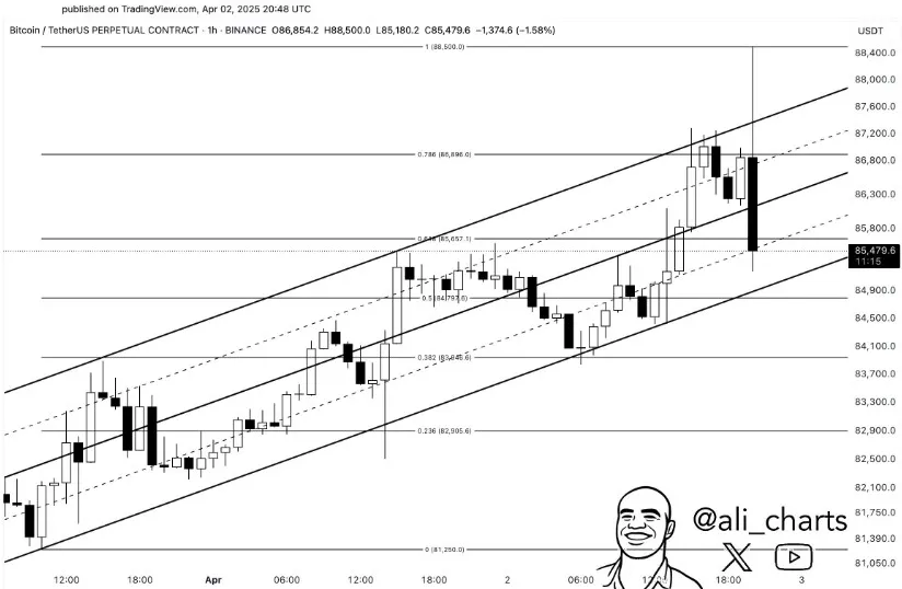 Bitcoin Price Chart Bitcoin Price Chart