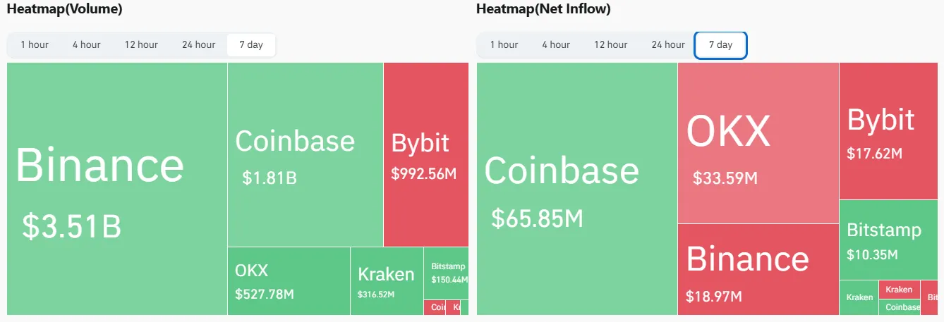 Exchange Net Flows