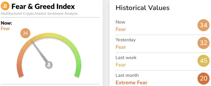 Fear and Greed Index