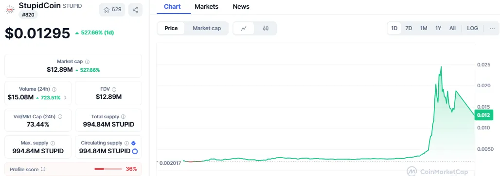 Stupidcoin Price 