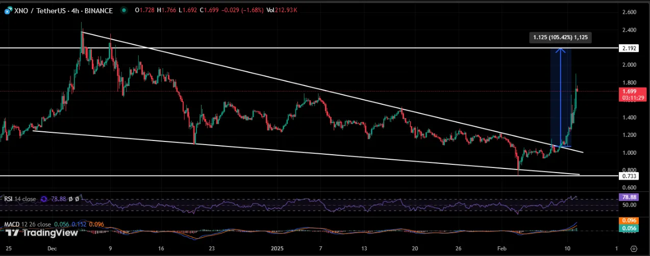 4-hour XNO/USDT chart