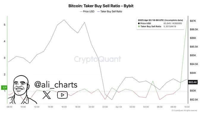 Bitcoin Taker Buy Sell Ratio Bitcoin Taker Buy Sell Ratio