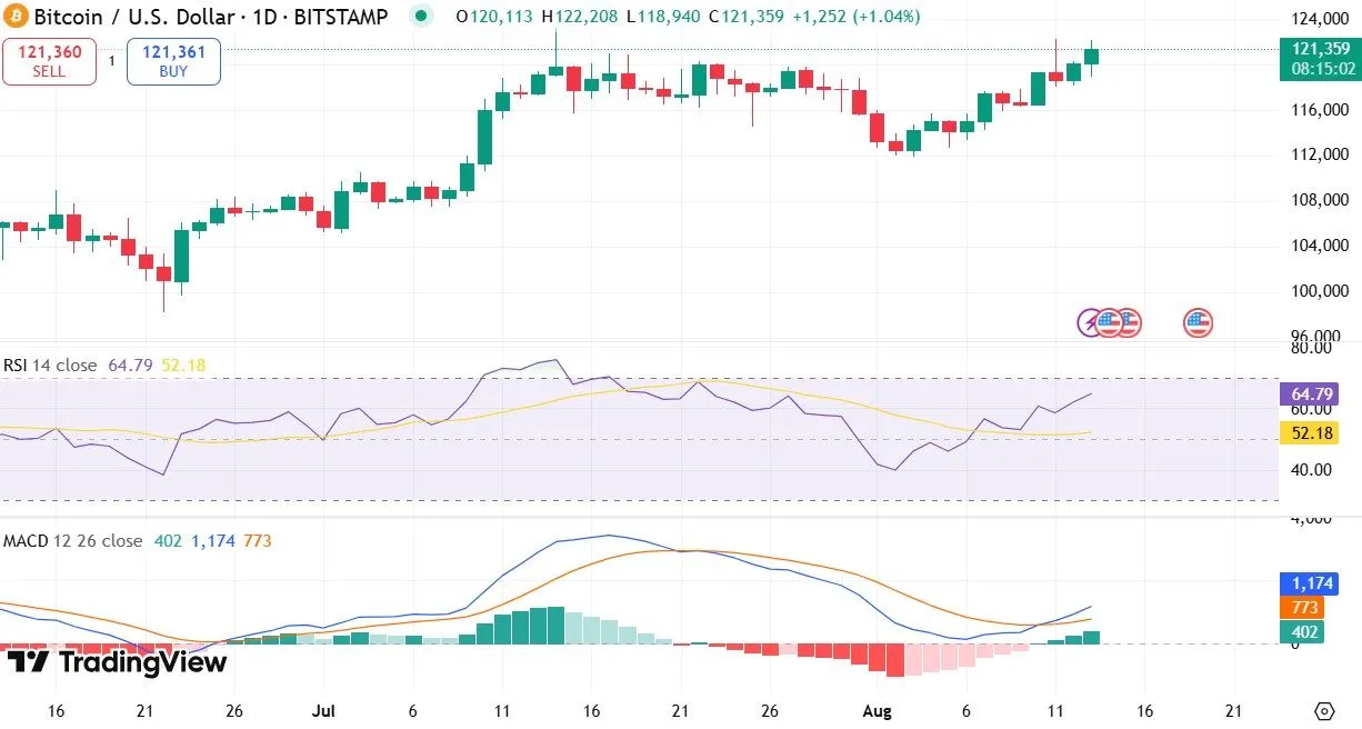 Bitcoin Price Analysis Today