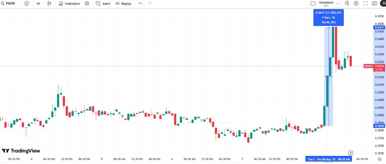 Pi price chart Pi price chart