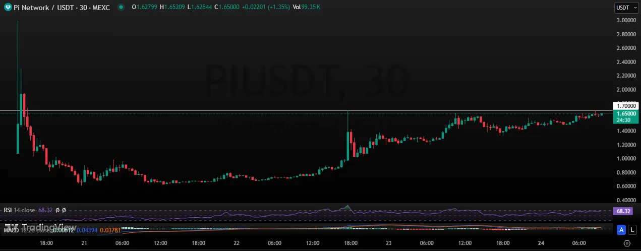 Pi Network (PI) Price chart