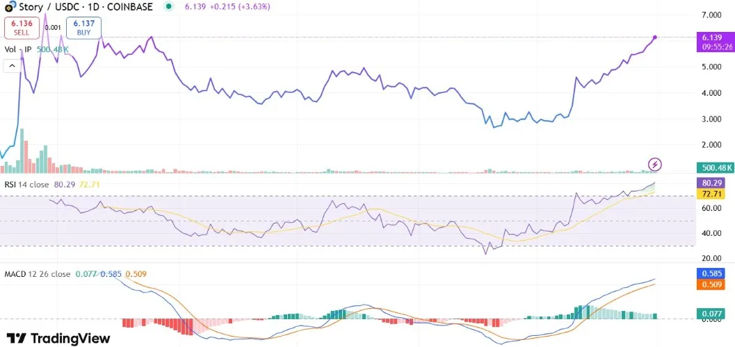 $IP Token Price Analysis