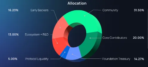 Naoris Protocol Tokenomics Naoris Protocol Tokenomics