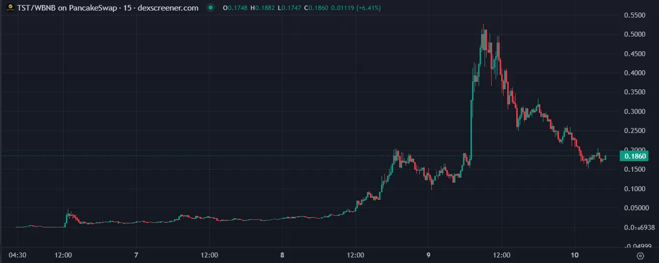Test Bearish Scenario