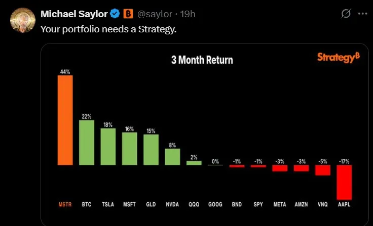 MicroStrategy Stock Chart